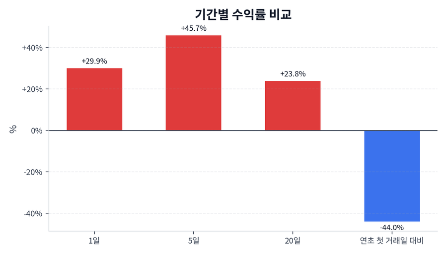 기간 수익률