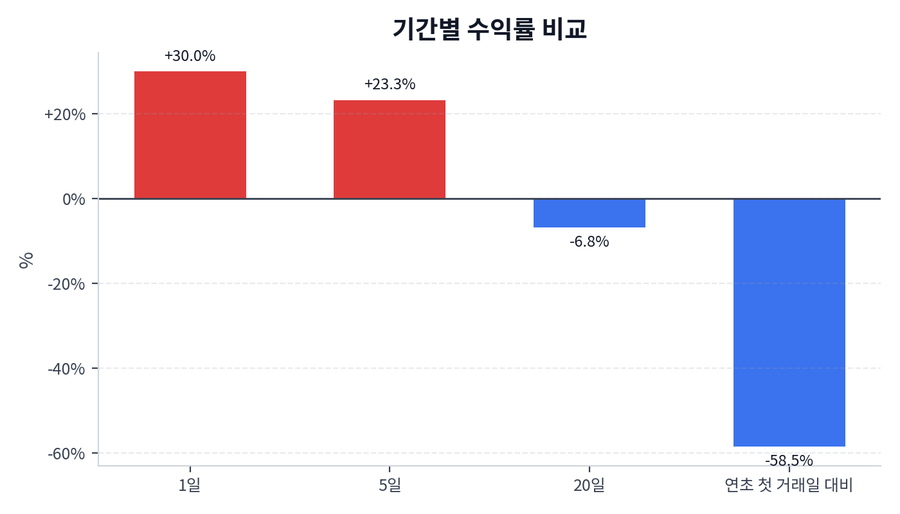 기간 수익률