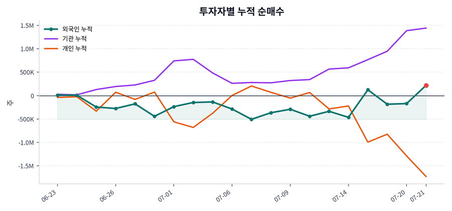 누적 수급 추이