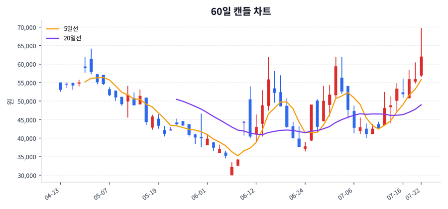 SK이터닉스 Price Chart