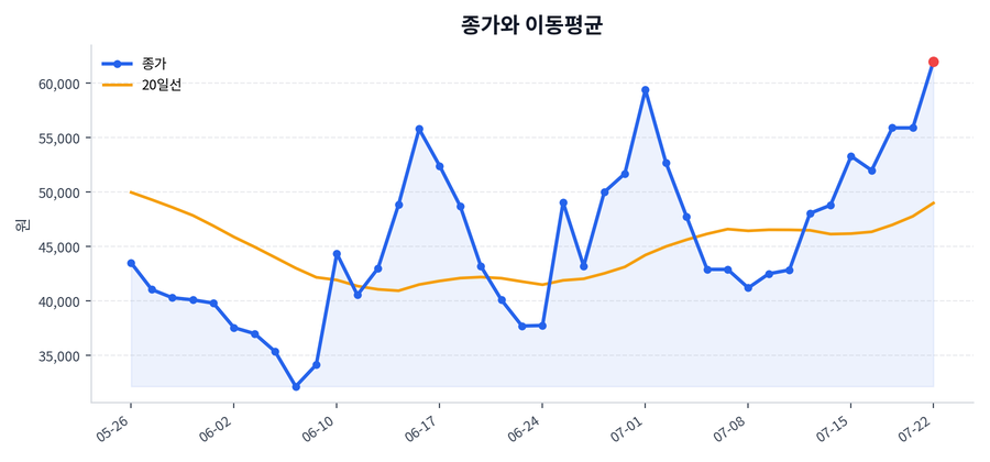 추세와 이동평균