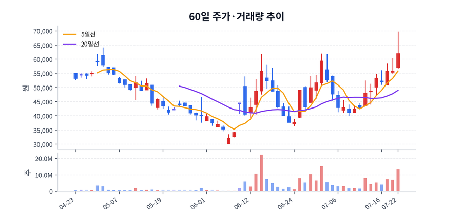 60일 주가·거래량