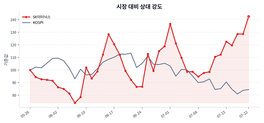 시장 대비 상대 강도