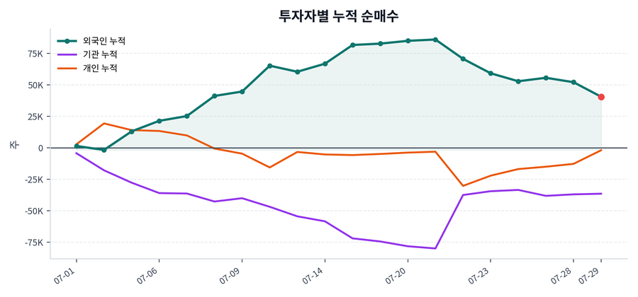 누적 수급 추이