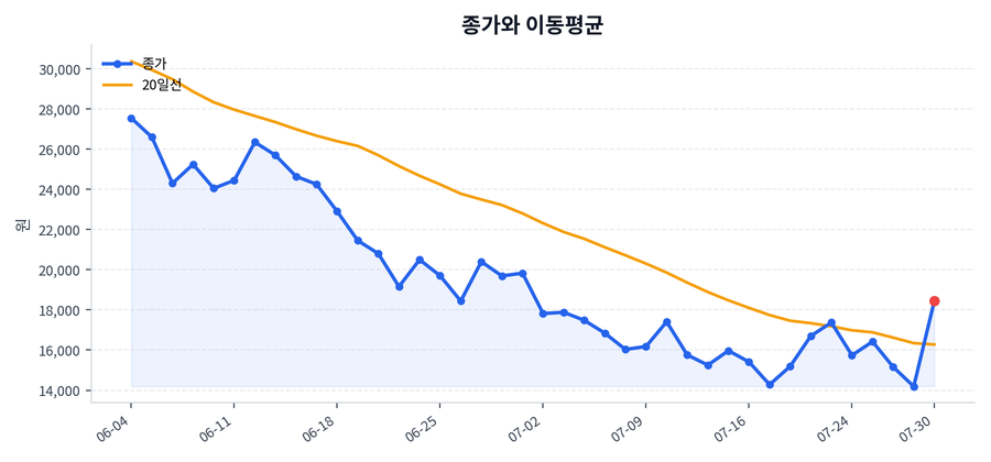 추세와 이동평균