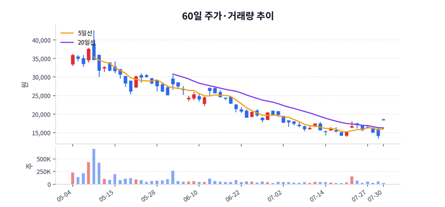 60일 주가·거래량