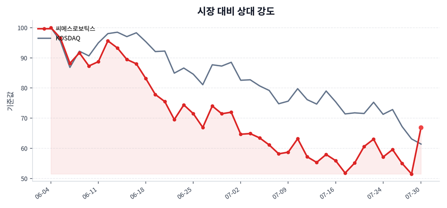 시장 대비 상대 강도