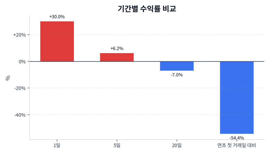 기간 수익률