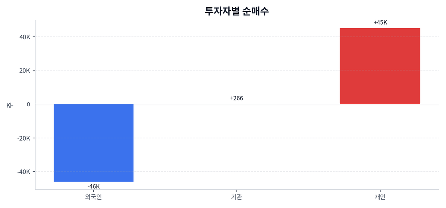 투자자별 순매수