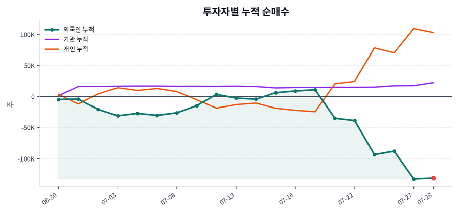 누적 수급 추이