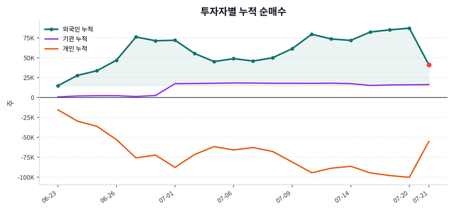 누적 수급 추이