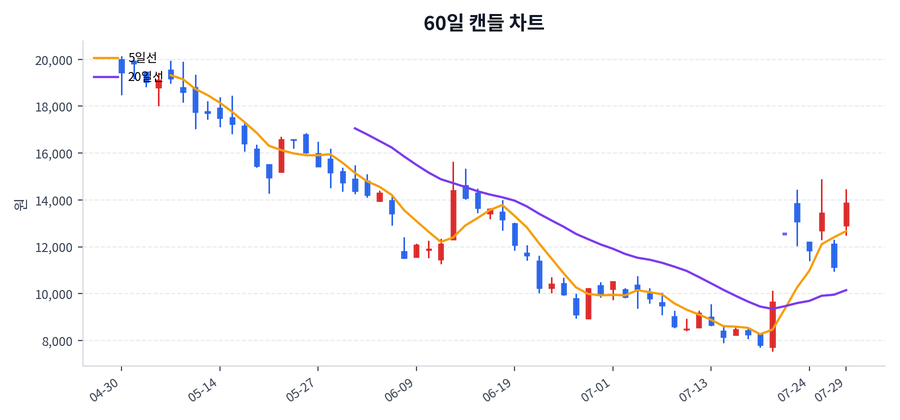 티엑스알로보틱스 Price Chart