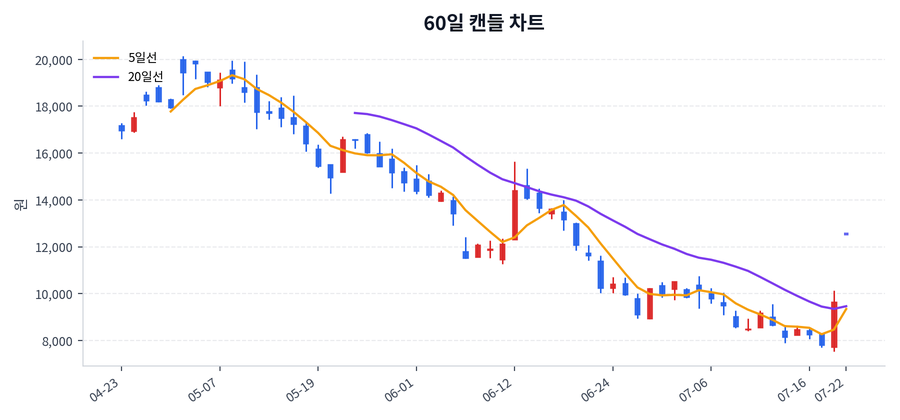 티엑스알로보틱스 Price Chart
