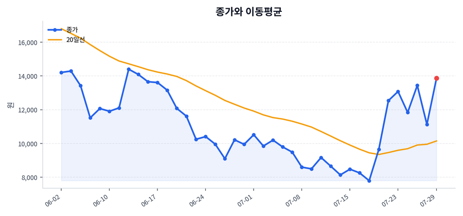 추세와 이동평균