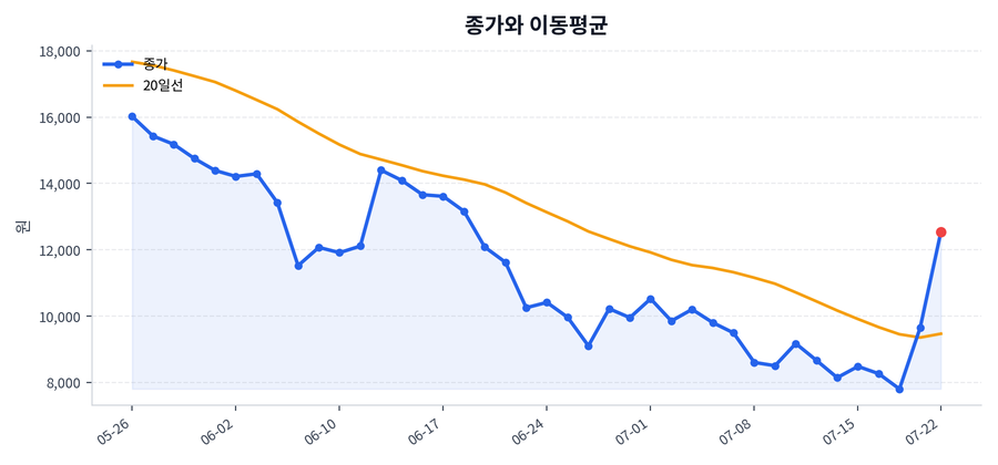 추세와 이동평균