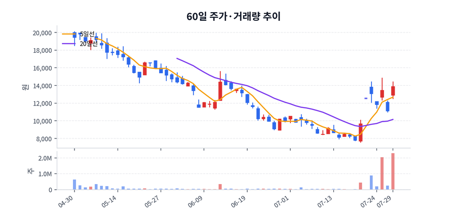 60일 주가·거래량