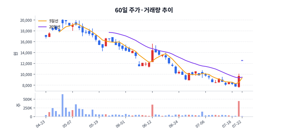 60일 주가·거래량