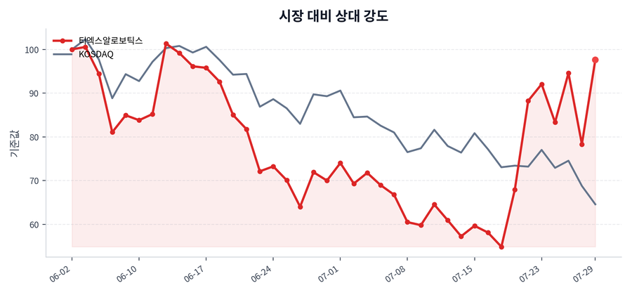 시장 대비 상대 강도