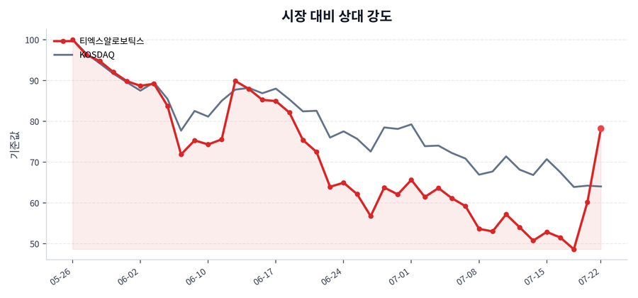 시장 대비 상대 강도