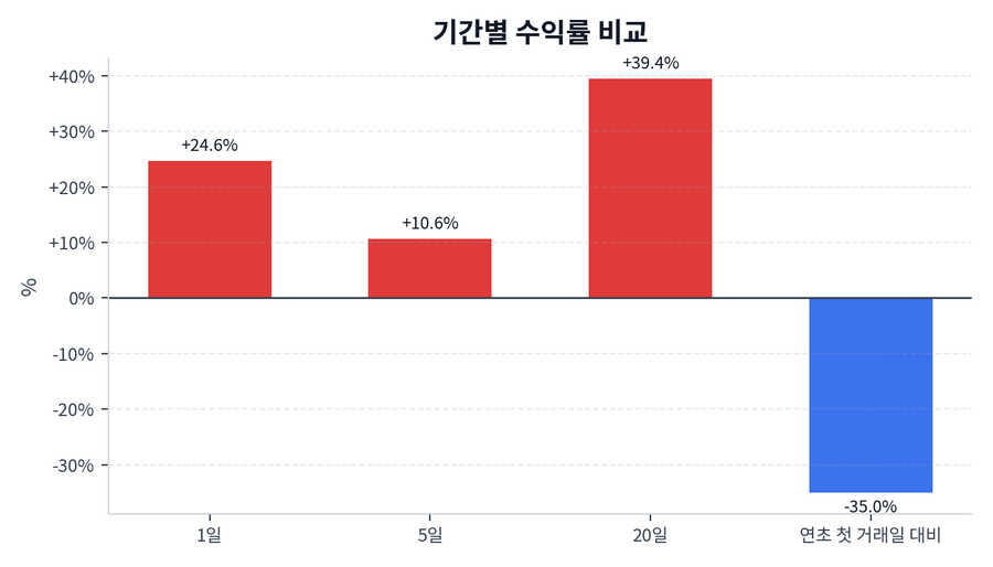 기간 수익률