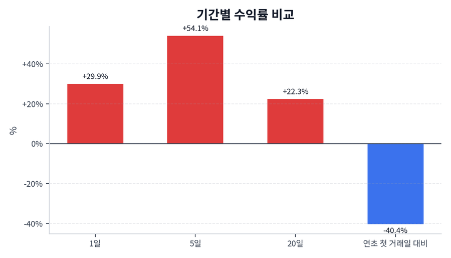 기간 수익률