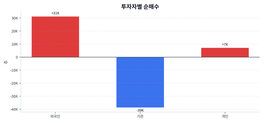 투자자별 순매수