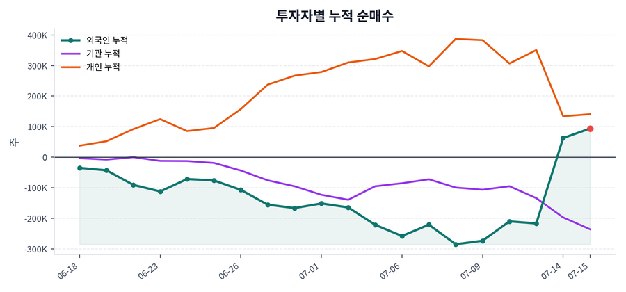 누적 수급 추이