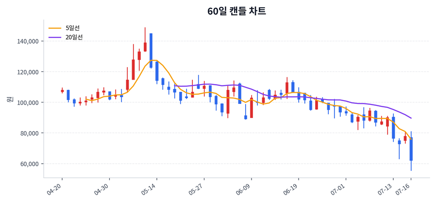 코오롱티슈진 Price Chart