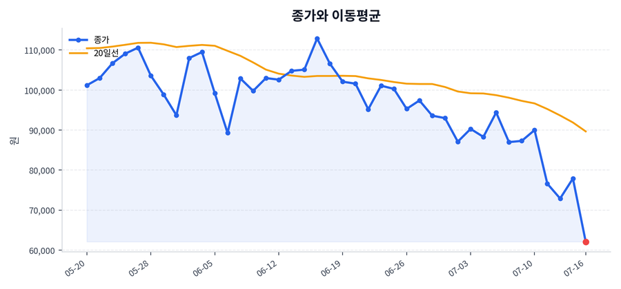 추세와 이동평균