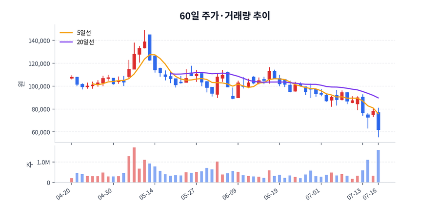 60일 주가·거래량