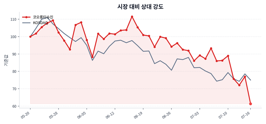 시장 대비 상대 강도