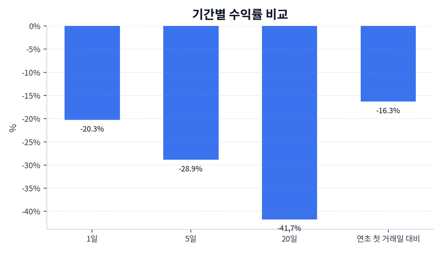 기간 수익률