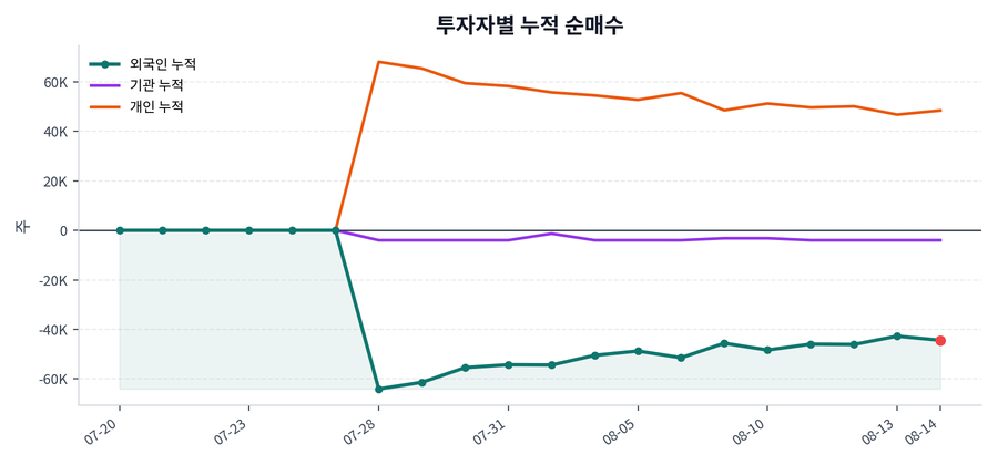 누적 수급 추이