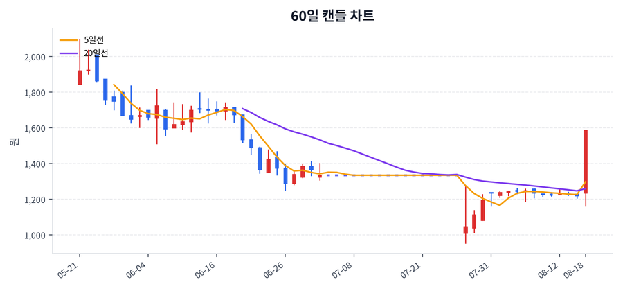 KR모터스 Price Chart