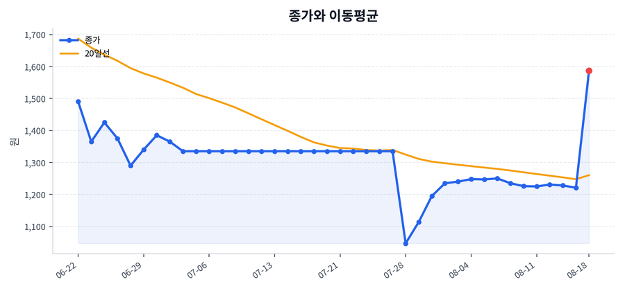 추세와 이동평균