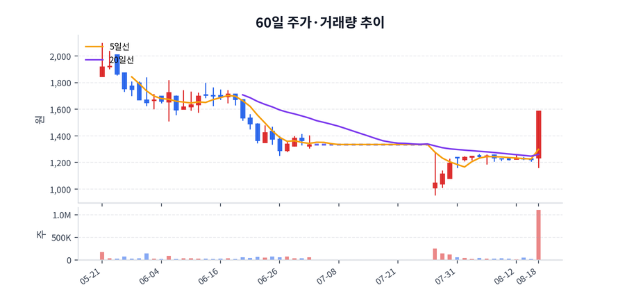 60일 주가·거래량