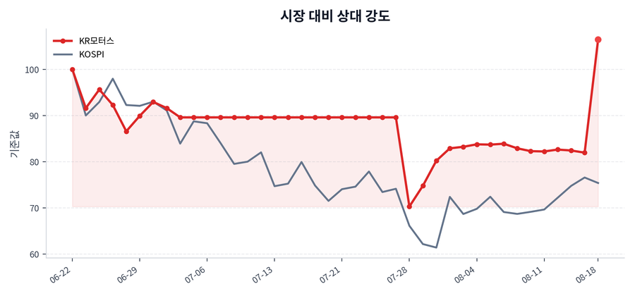 시장 대비 상대 강도