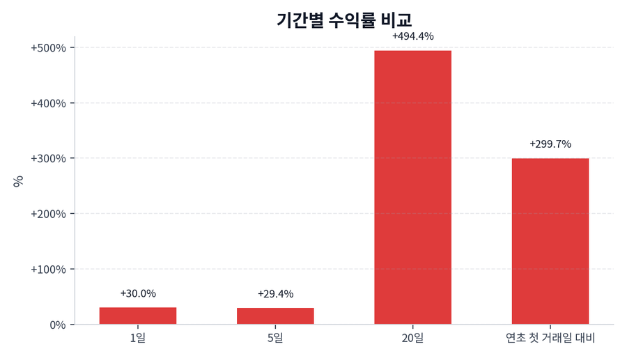기간 수익률