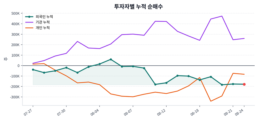 누적 수급 추이
