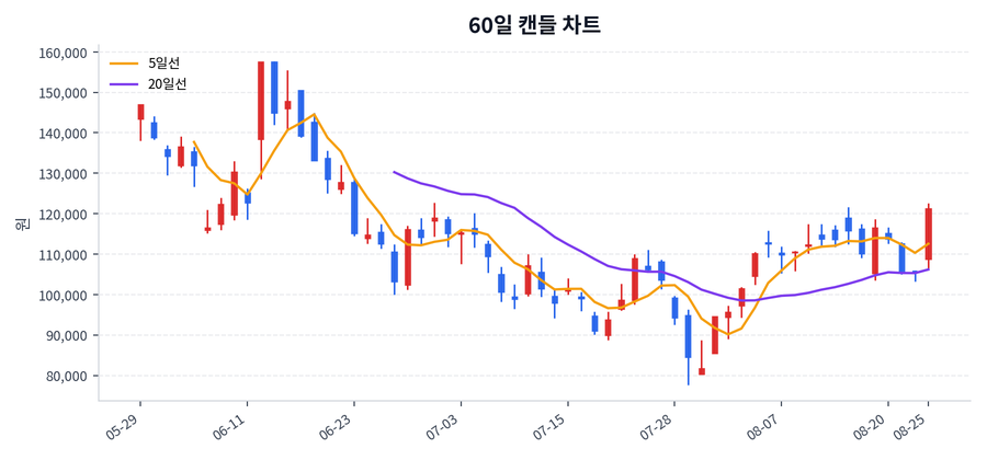 현대건설 Price Chart