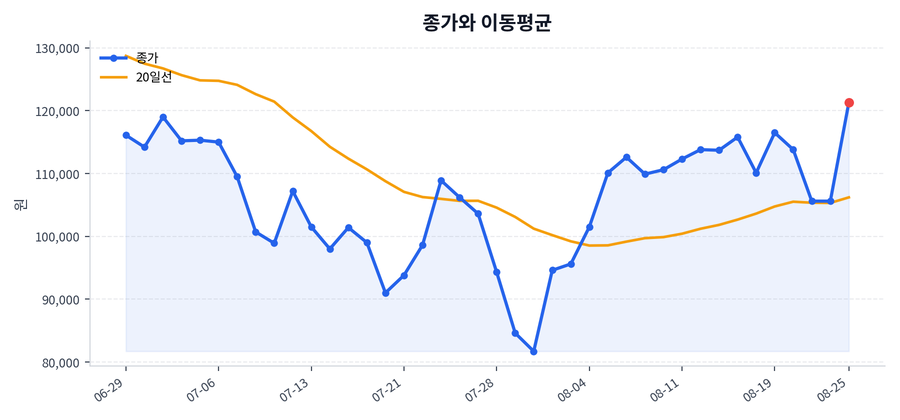 추세와 이동평균