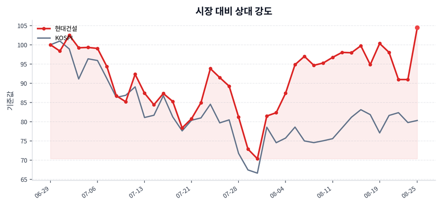 시장 대비 상대 강도