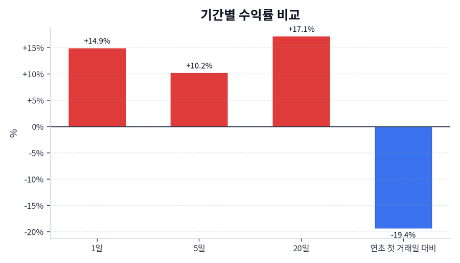 기간 수익률