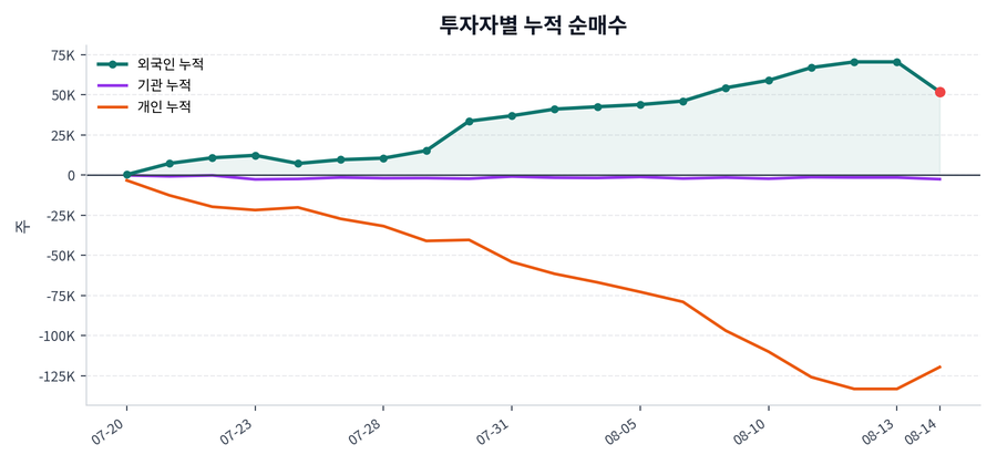 누적 수급 추이