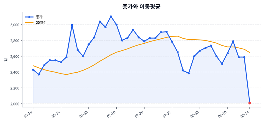 추세와 이동평균