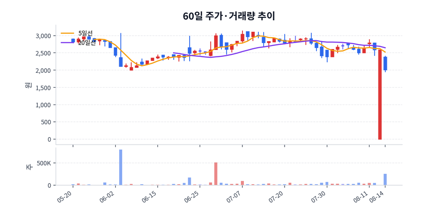 60일 주가·거래량