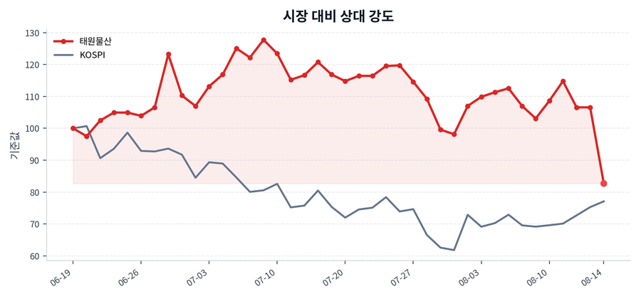 시장 대비 상대 강도