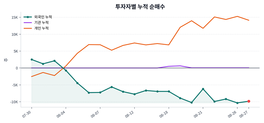 누적 수급 추이