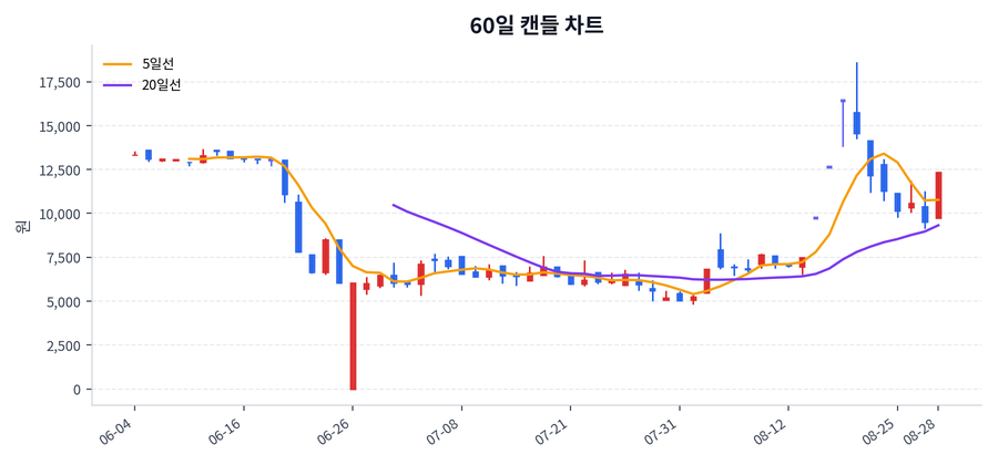 SHD Price Chart