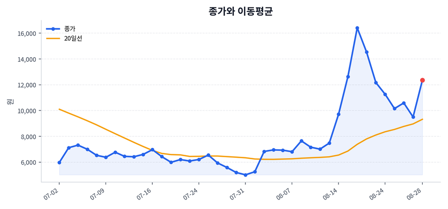 추세와 이동평균